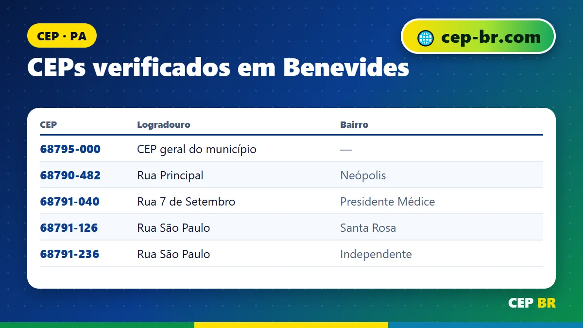 CEP Benevides PA: exemplos reais de CEP verificados