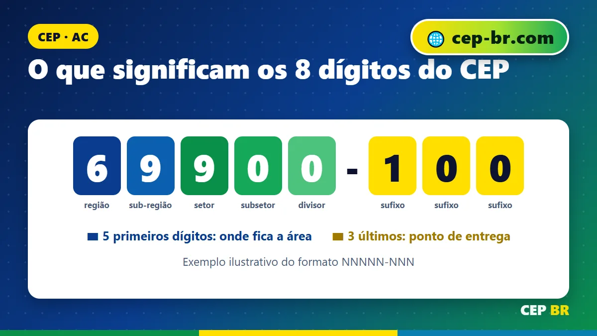CEP de AC: o que significam os 8 dígitos do CEP