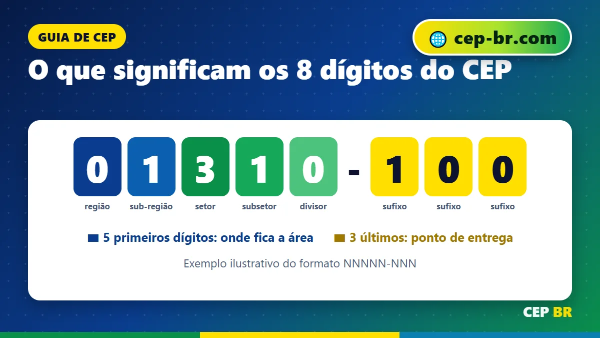 CEP de Cidade Pequena: o que significam os 8 dígitos do CEP