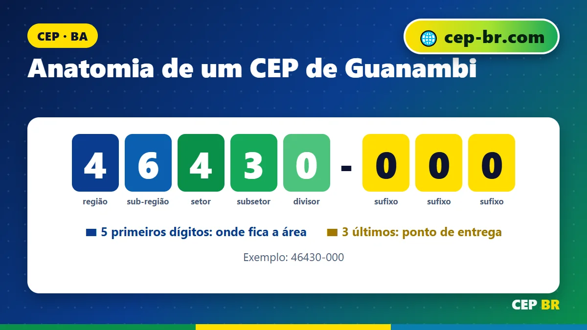 CEP de Guanambi: o que significam os 8 dígitos do CEP