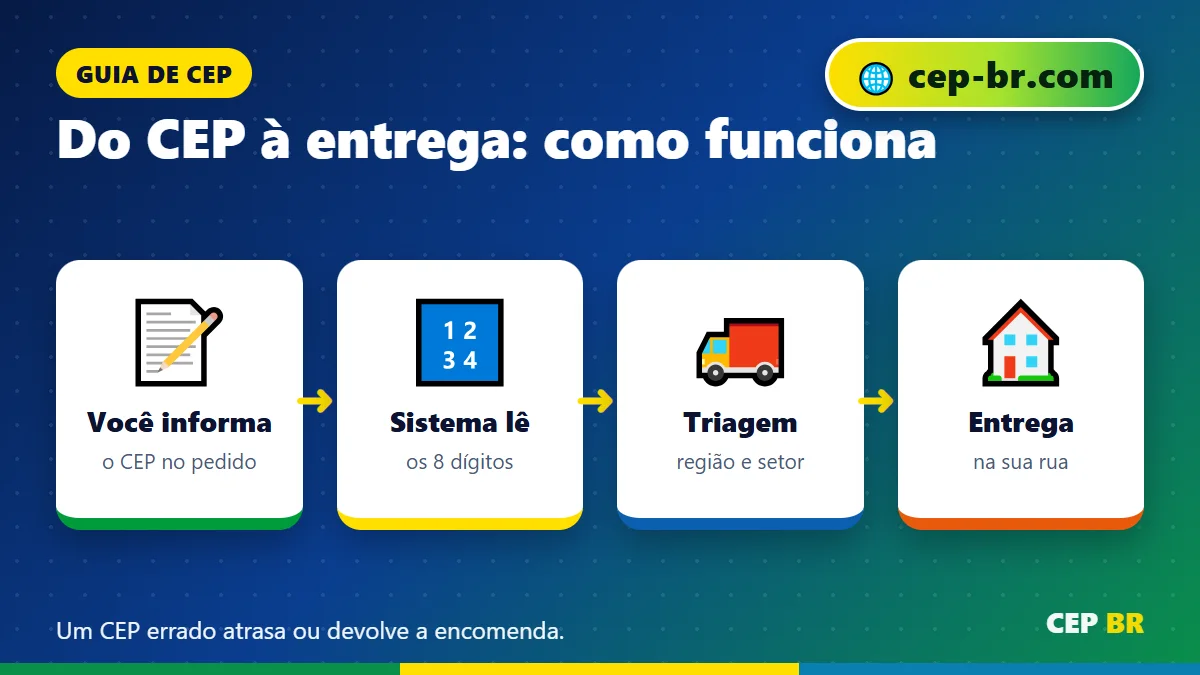 CEP Geral Brasilia: do CEP até a entrega da encomenda