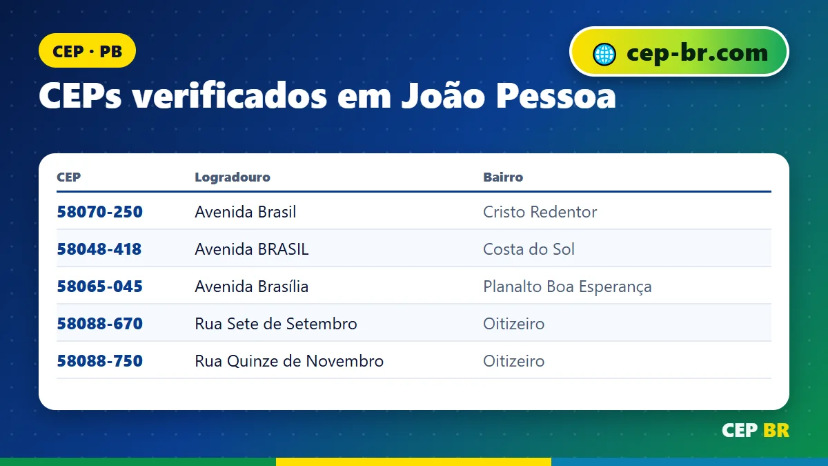 CEP Joao Pessoa PB: exemplos reais de CEP verificados