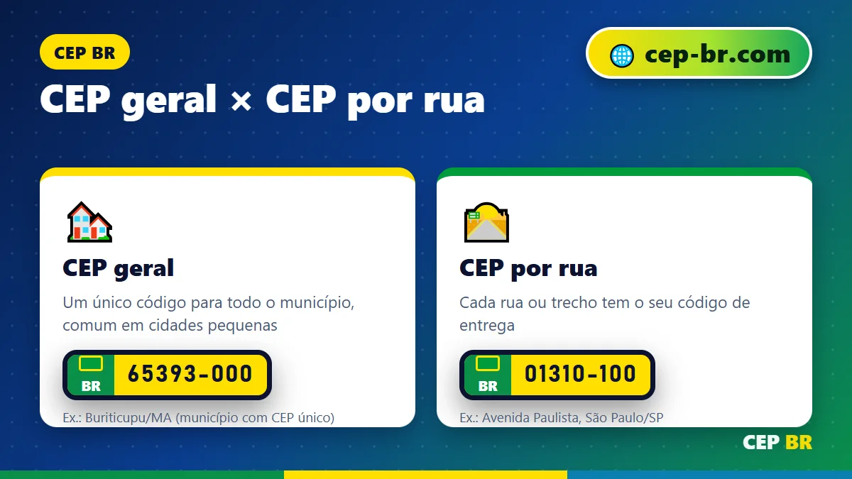 CEP Online: diferença entre CEP geral e CEP por rua
