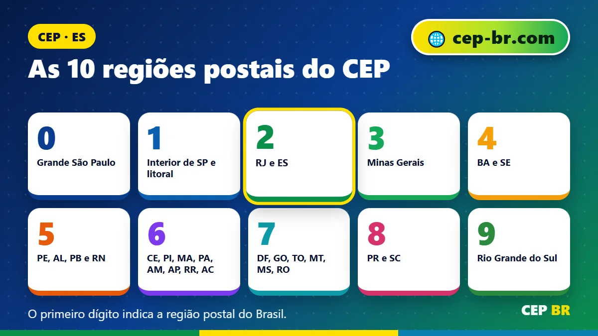Faixa de CEP ES: as 10 regiões postais do CEP