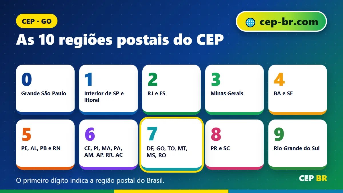 Faixa de CEP GO: as 10 regiões postais do CEP