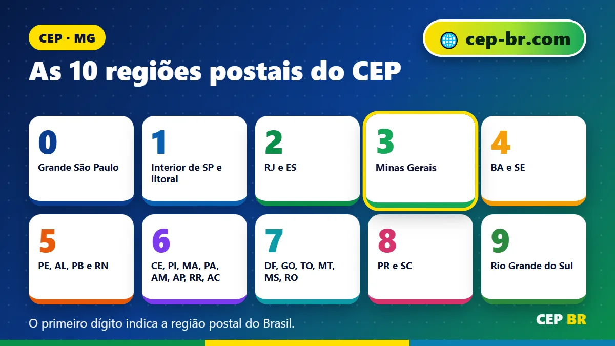 Faixa de CEP MG: as 10 regiões postais do CEP