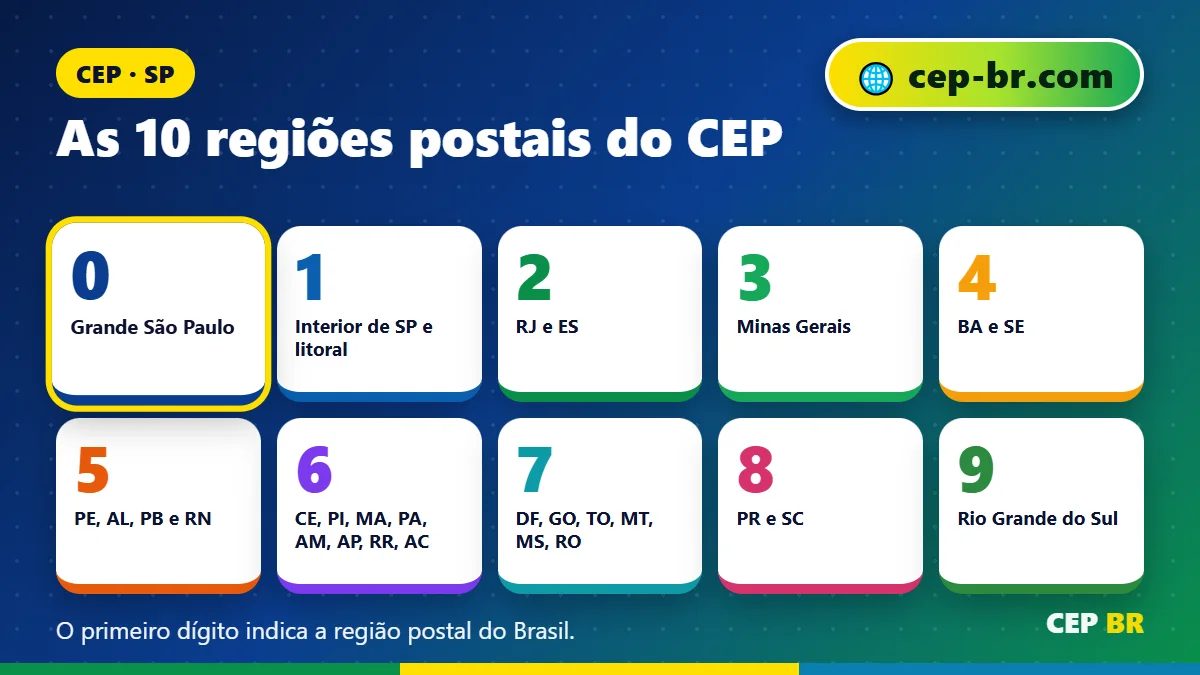 Faixa de CEP SP: as 10 regiões postais do CEP