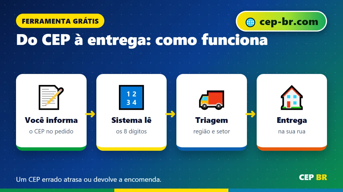 Gerar CEP Valido: do CEP até a entrega da encomenda
